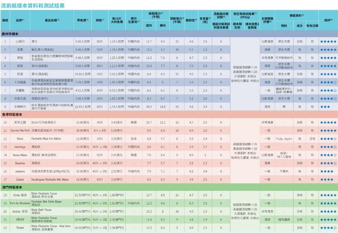 评：全棉时代可冲散性不达标企业回应了ag真人平台第一游戏22款湿厕纸测(图1)