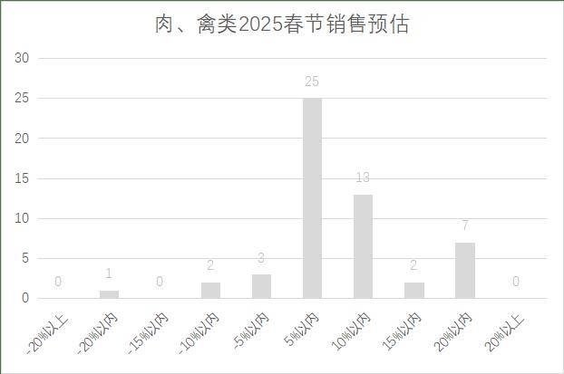 5年连锁超市春节期间销售预判AG真人百家家乐APP202(图3)