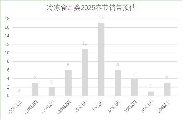 5年连锁超市春节期间销售预判AG真人百家家乐APP202(图2)