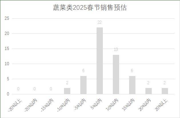 5年连锁超市春节期间销售预判AG真人百家家乐APP202(图5)