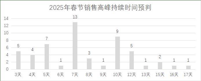 5年连锁超市春节期间销售预判AG真人百家家乐APP202(图10)