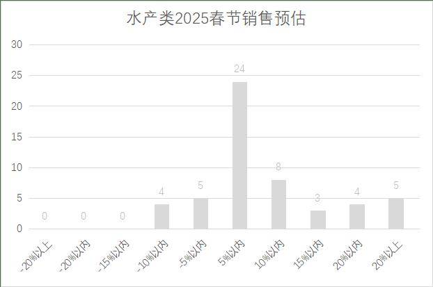 5年连锁超市春节期间销售预判AG真人百家家乐APP202(图16)